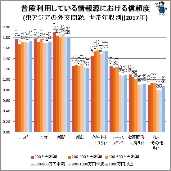 ↑ 普段利用している情報源における信頼度(東アジアの外交問題、世帯年収別)(2017年)