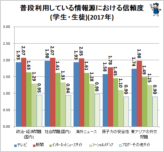 ↑ 普段利用している情報源における信頼度(学生・生徒)(2017年)