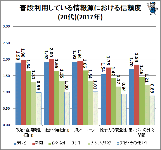 ↑ 普段利用している情報源における信頼度(20代)(2017年)