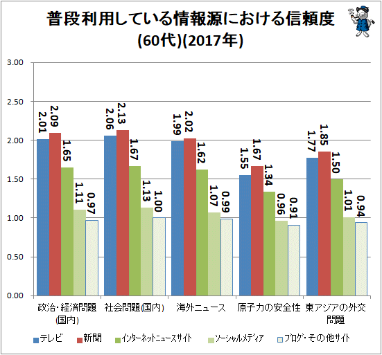 ↑ 普段利用している情報源における信頼度(60代)(2017年)