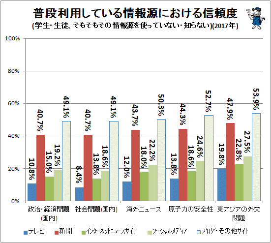 ↑ 普段利用している情報源における信頼度(学生・生徒、そもそもその情報源を使っていない・知らない)(2017年)