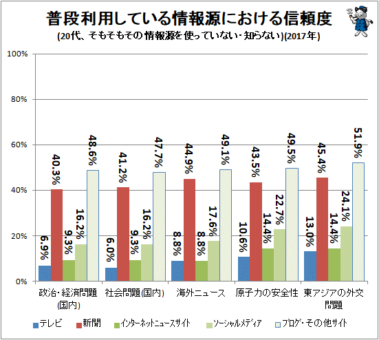 ↑ 普段利用している情報源における信頼度(20代、そもそもその情報源を使っていない・知らない)(2017年)