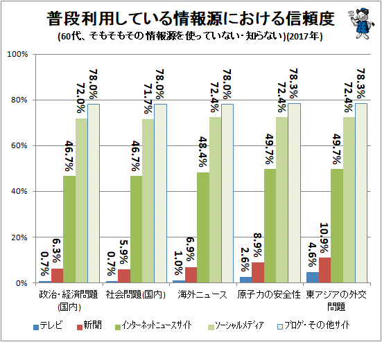 ↑ 普段利用している情報源における信頼度(60代、そもそもその情報源を使っていない・知らない)(2017年)
