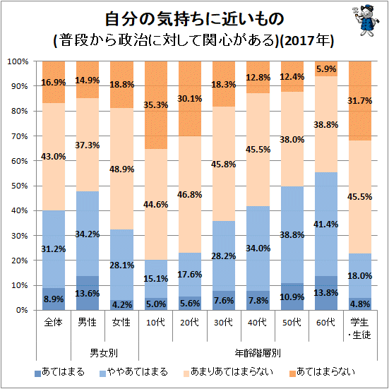 ↑ 自分の気持ちに近いもの(普段から政治に対して関心がある)(2017年)