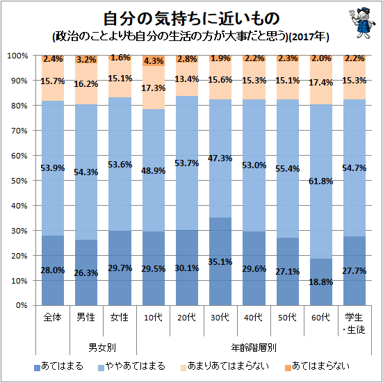 ↑ 自分の気持ちに近いもの(政治のことよりも自分の生活の方が大事だと思う)(2017年)