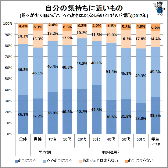 ↑ 自分の気持ちに近いもの(我々が少々騒いだところで政治はよくなるものではないと思う)(2017年)