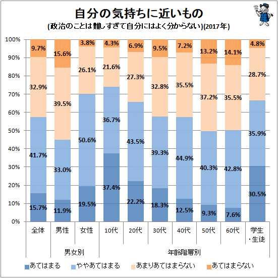 ↑ 自分の気持ちに近いもの(政治のことは難しすぎて自分にはよく分からない)(2017年)