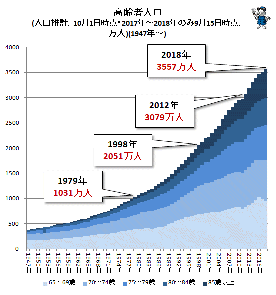 ↑ 高齢者人口(人口推計、10月1日時点・2017年-2018年のみ9月15日時点、万人)(1947年-)
