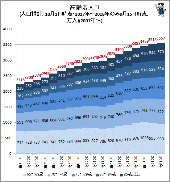 ↑ 高齢者人口(人口推計、10月1日時点・2017年-2018年のみ9月15日時点、万人)(2001年-)