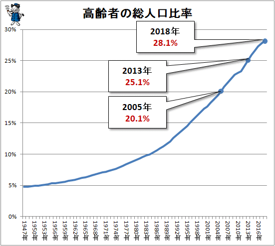 ↑ 高齢者の総人口比率