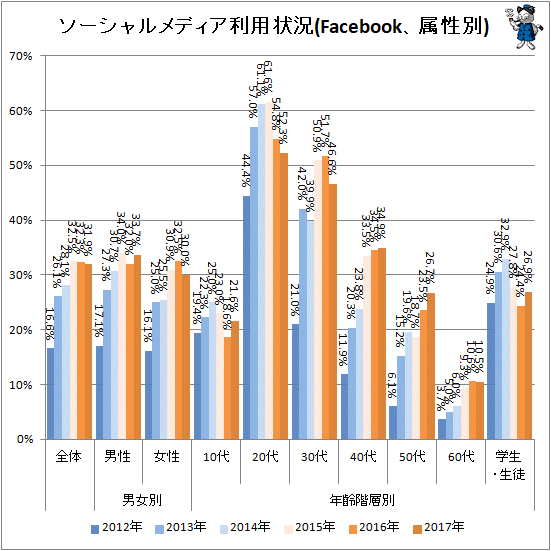 ↑ ソーシャルメディア利用状況(Facebook、属性別)