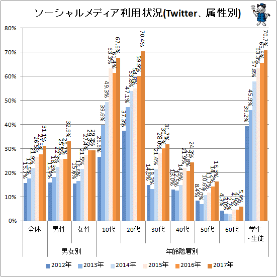 ↑ ソーシャルメディア利用状況(Twitter、属性別)