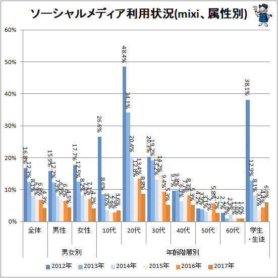 ↑ ソーシャルメディア利用状況(mixi、属性別)