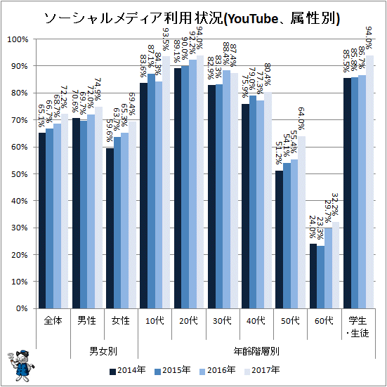 ↑ ソーシャルメディア利用状況(YouTube、属性別)