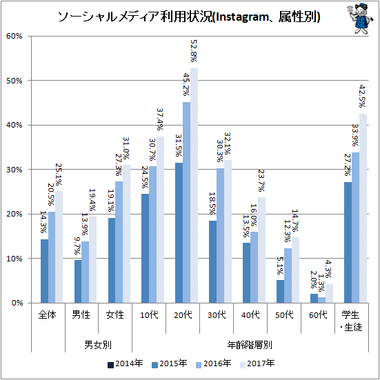 ↑ ソーシャルメディア利用状況(Instagram、属性別)