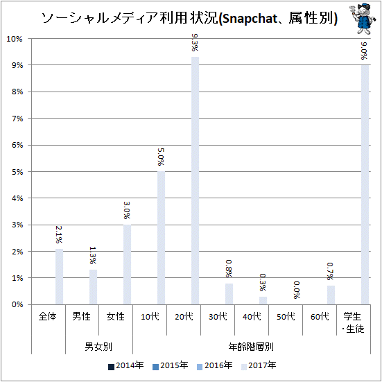 ↑ ソーシャルメディア利用状況(Snapchat、属性別)