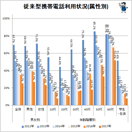 ↑ 従来型携帯電話利用状況(属性別)