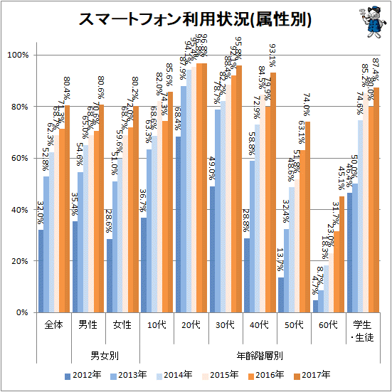 ↑ スマートフォン利用状況(属性別)