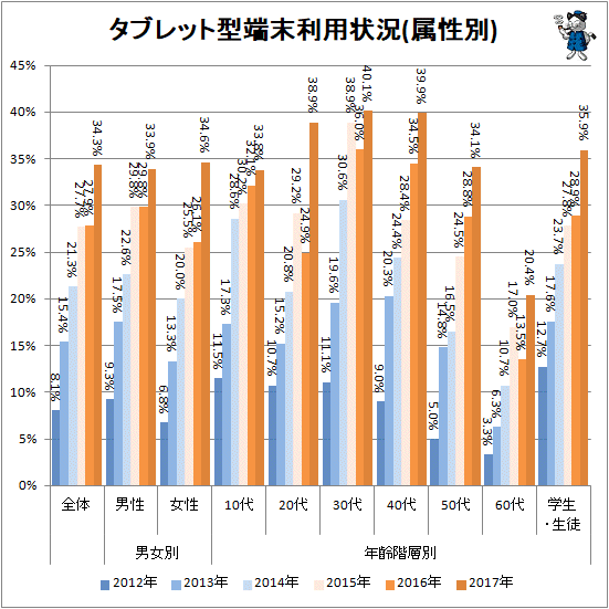 ↑ タブレット型端末利用状況(属性別)