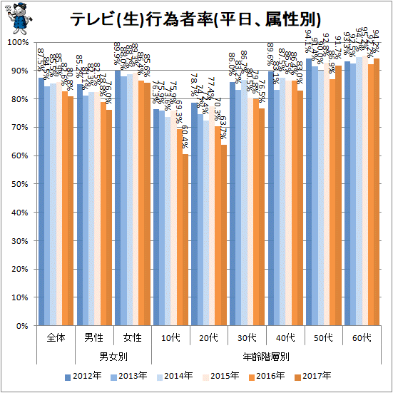 ↑ テレビ(生)行為者率(平日、属性別)