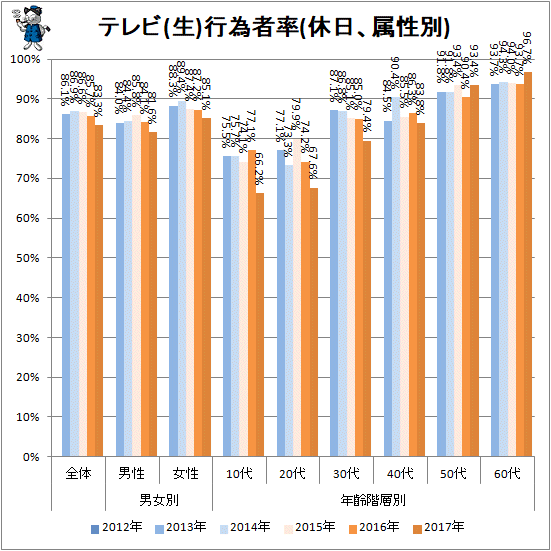 ↑ テレビ(生)行為者率(休日、属性別)