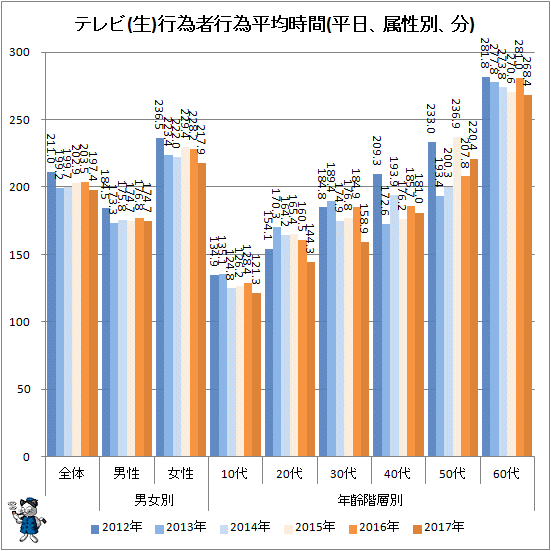 ↑ テレビ(生)行為者行為平均時間(平日、属性別、分)