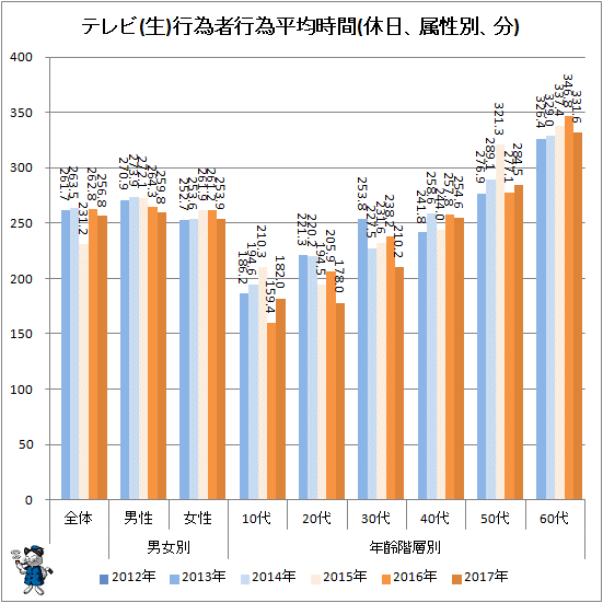 ↑ テレビ(生)行為者行為平均時間(休日、属性別、分)