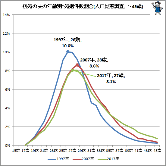↑ 初婚の夫の年齢別・婚姻件数割合(人口動態調査、-45歳)