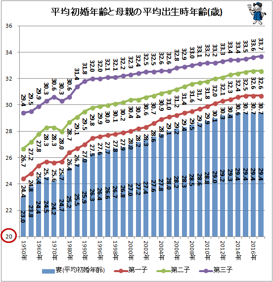 ↑ 平均初婚年齢と母親の平均出生時年齢(歳)