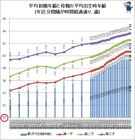↑ 平均初婚年齢と母親の平均出生時年齢(年区分間隔が時間経過通り、歳)