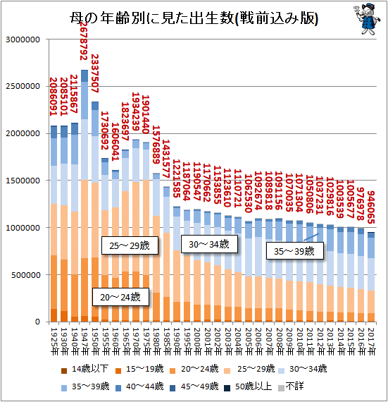 ↑ 母の年齢別に見た出生数(戦前込み版)