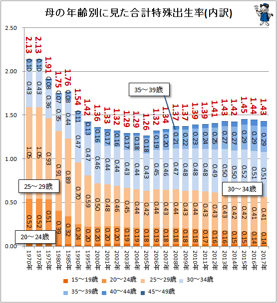 ↑ 母の年齢別に見た合計特殊出生率(内訳)