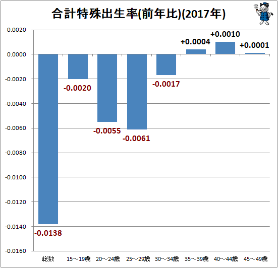 ↑ 合計特殊出生率(前年比)(2017年)