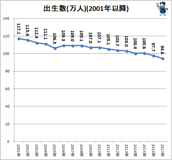 ↑ 出生数(万人)(2001年以降)