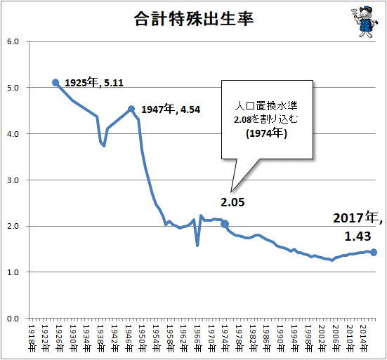 ↑ 合計特殊出生率