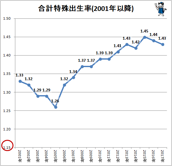 ↑ 合計特殊出生率(2001年以降)