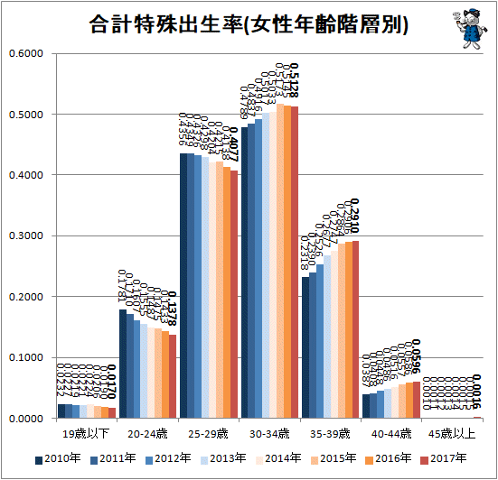 ↑ 合計特殊出生率(女性年齢階層別)