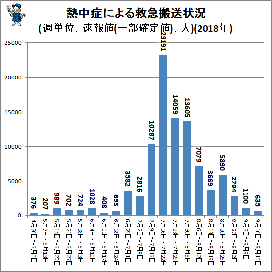 ↑ 熱中症による救急搬送状況(週単位、速報値、人)(2018年)