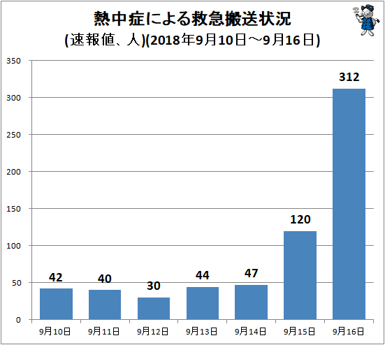 ↑ 熱中症による救急搬送状況(速報値、人)(2018年9月10日-9月16日)