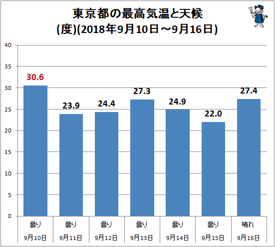 ↑ 東京都の最高気温と天候(度)(2018年9月10日-9月16日)