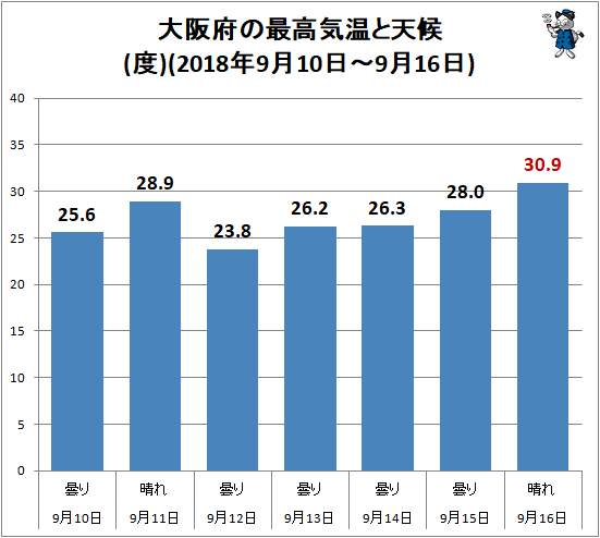 ↑ 大阪府の最高気温と天候(度)(2018年9月10日-9月16日)