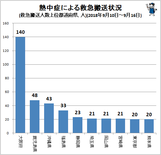 ↑ 熱中症による救急搬送状況(救急搬送人数上位都道府県、人)(2018年9月10日-9月16日)