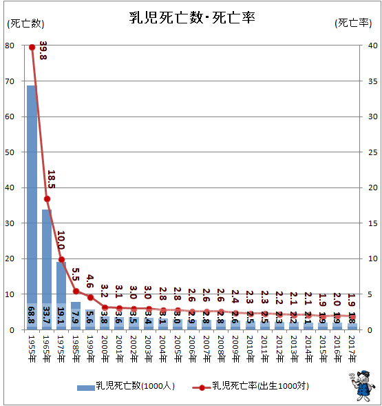 ↑ 乳児死亡数・死亡率