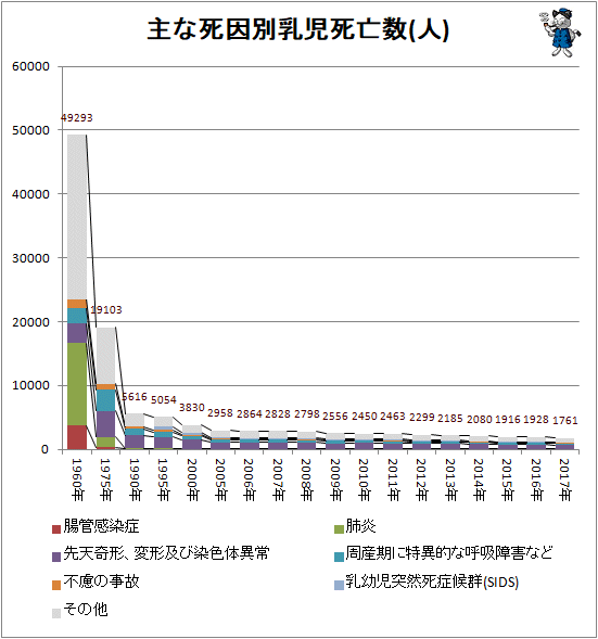 ↑ 主な死因別乳児死亡数(人)