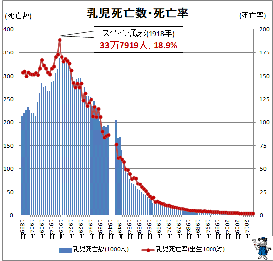 ↑ 乳児死亡数・死亡率