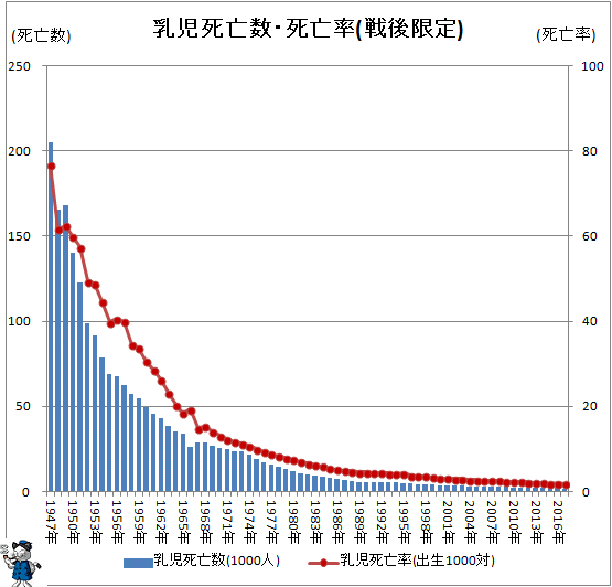 ↑ 乳児死亡数・死亡率(戦後限定)
