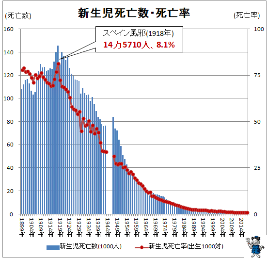 ↑ 新生児死亡数・死亡率