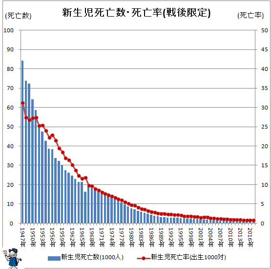 ↑ 新生児死亡数・死亡率(戦後限定)