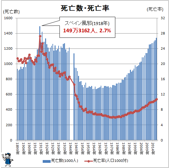 ↑ 死亡数・死亡率