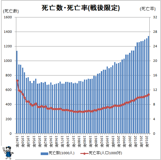 ↑ 死亡数・死亡率(戦後限定)